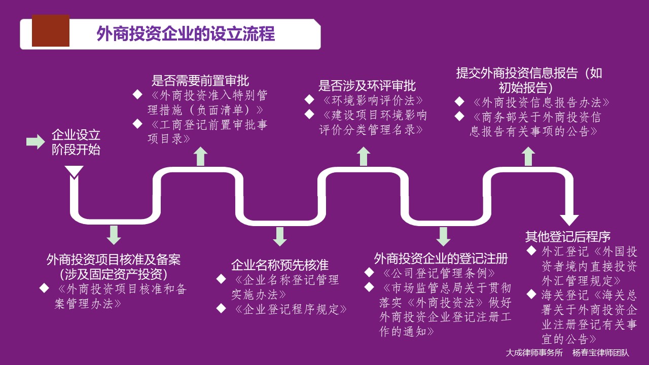 图解《外商投资法》实施后外商投资企业的那些事 - 投融资律师-投融资法律桥-上海杨春宝一级律师